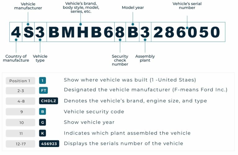 Decode any Lincoln VIN Number And Uncover It's Accidents, Previous ...